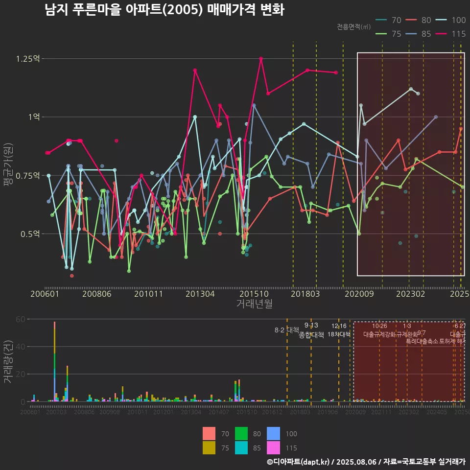 남지 푸른마을 아파트(2005) 매매가격 변화
