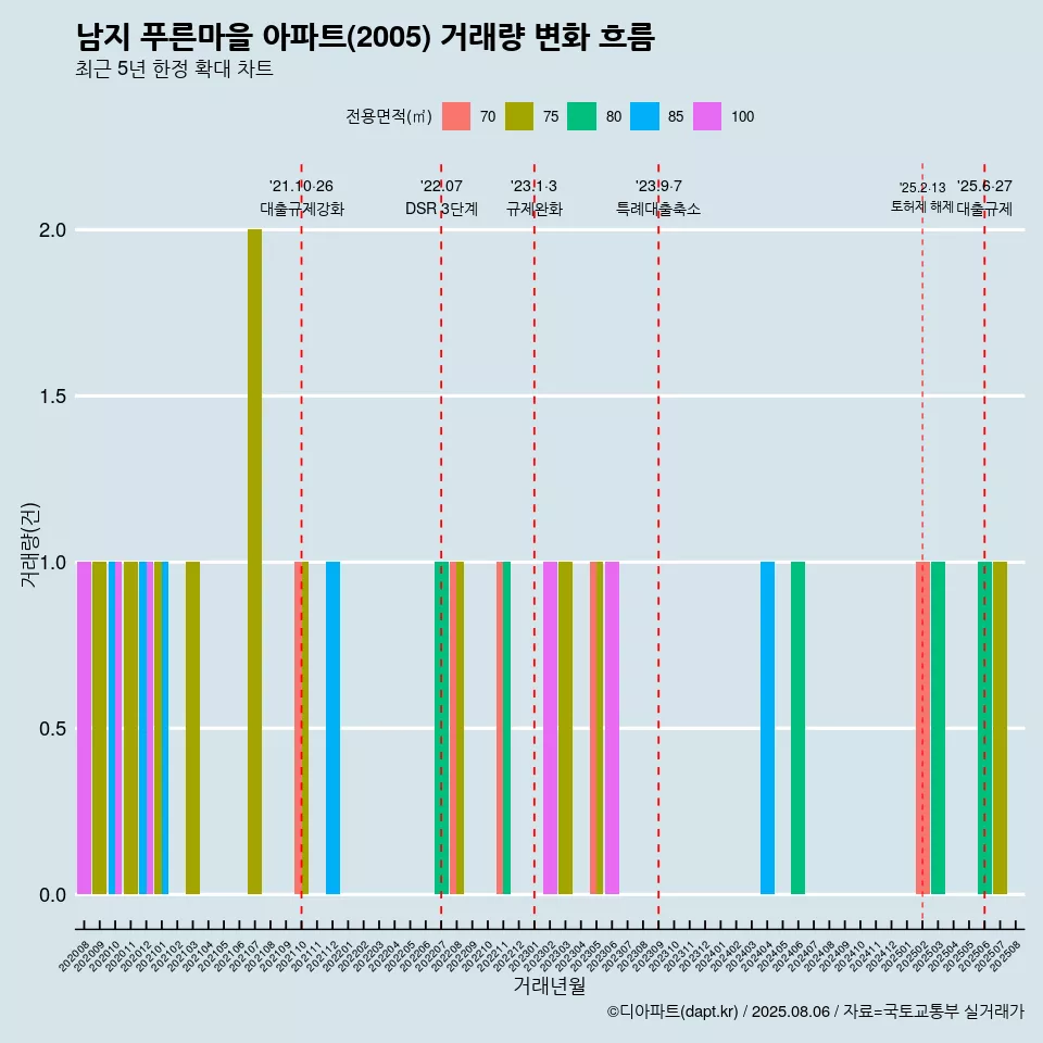 남지 푸른마을 아파트(2005) 거래량 변화 흐름