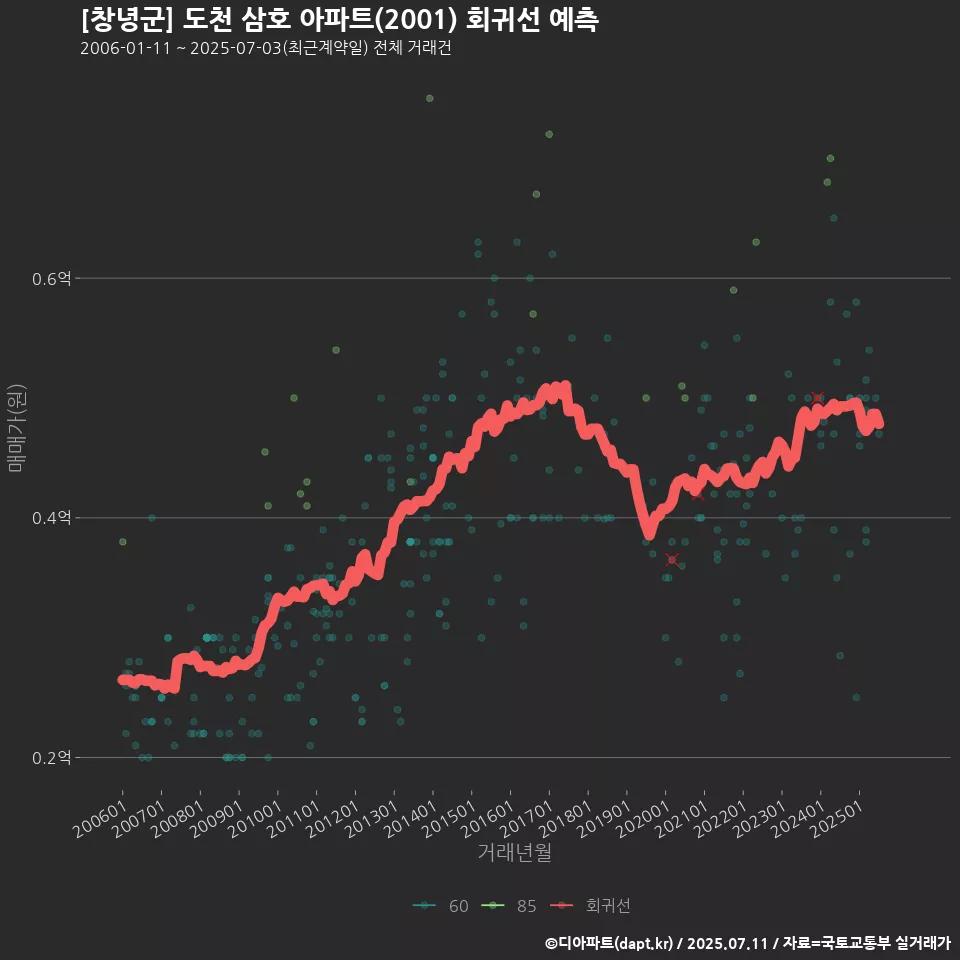 [창녕군] 도천 삼호 아파트(2001) 회귀선 예측