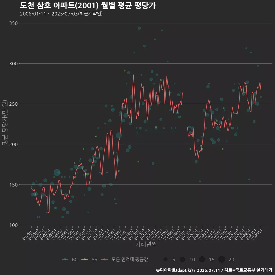 도천 삼호 아파트(2001) 월별 평균 평당가