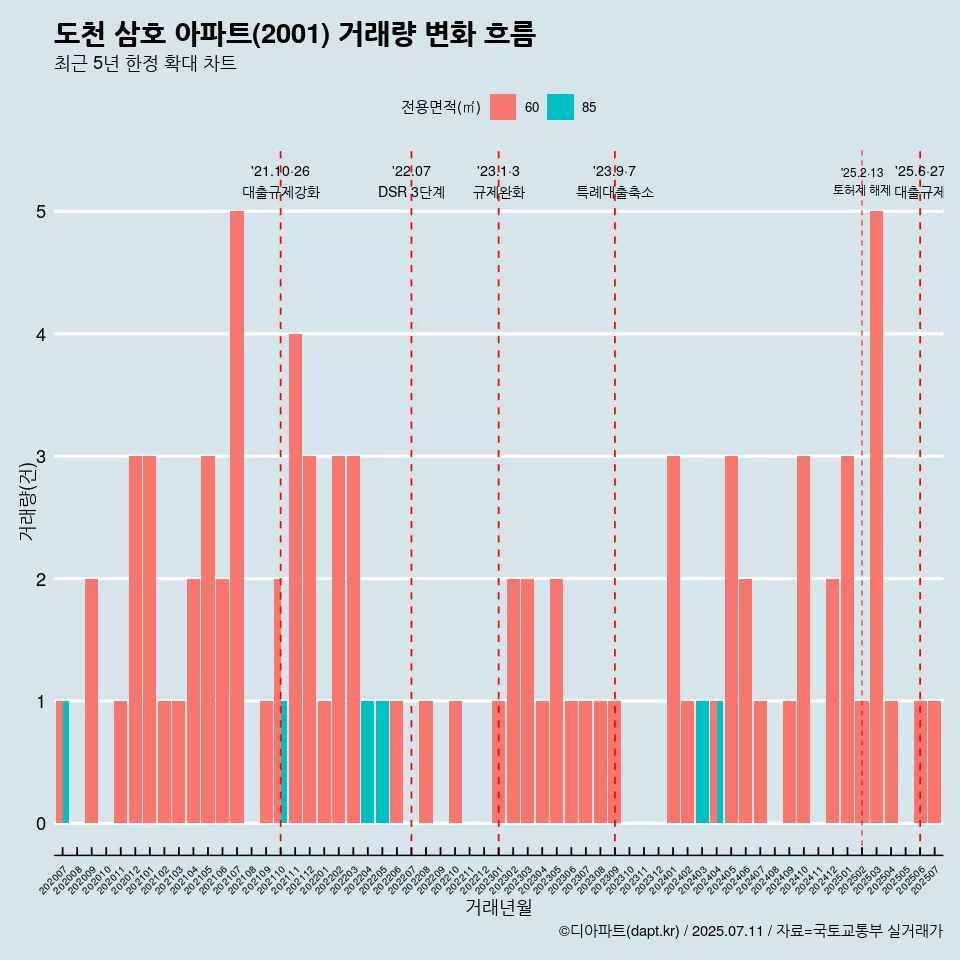 도천 삼호 아파트(2001) 거래량 변화 흐름