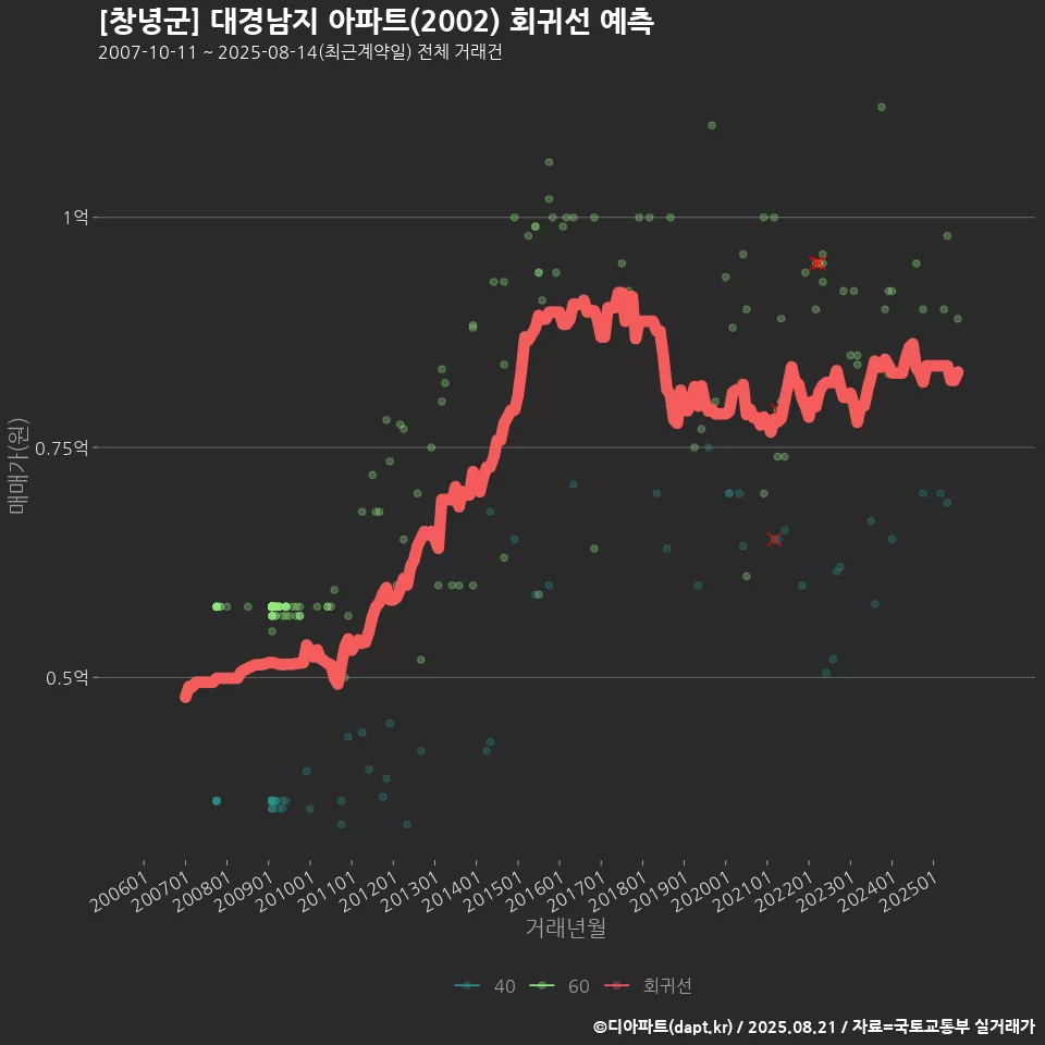 [창녕군] 대경남지 아파트(2002) 회귀선 예측
