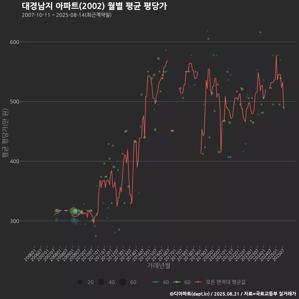 대경남지 아파트(2002) 월별 평균 평당가