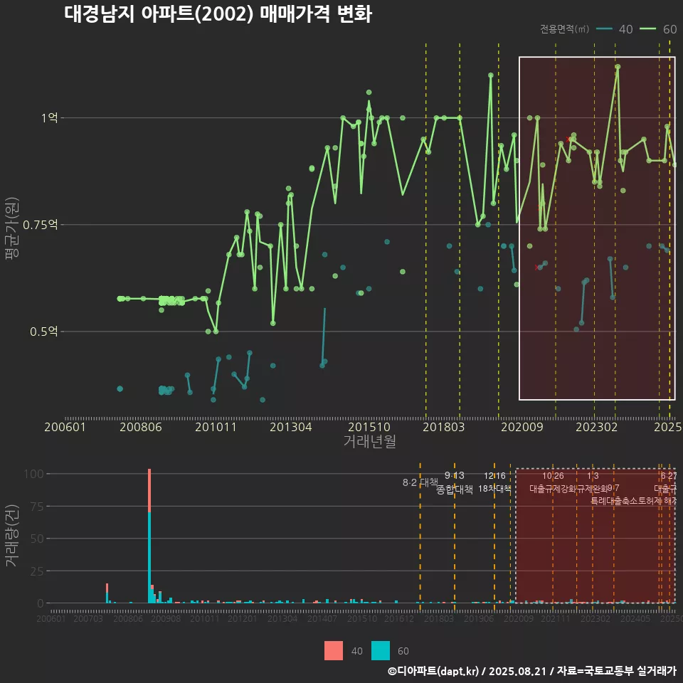 대경남지 아파트(2002) 매매가격 변화