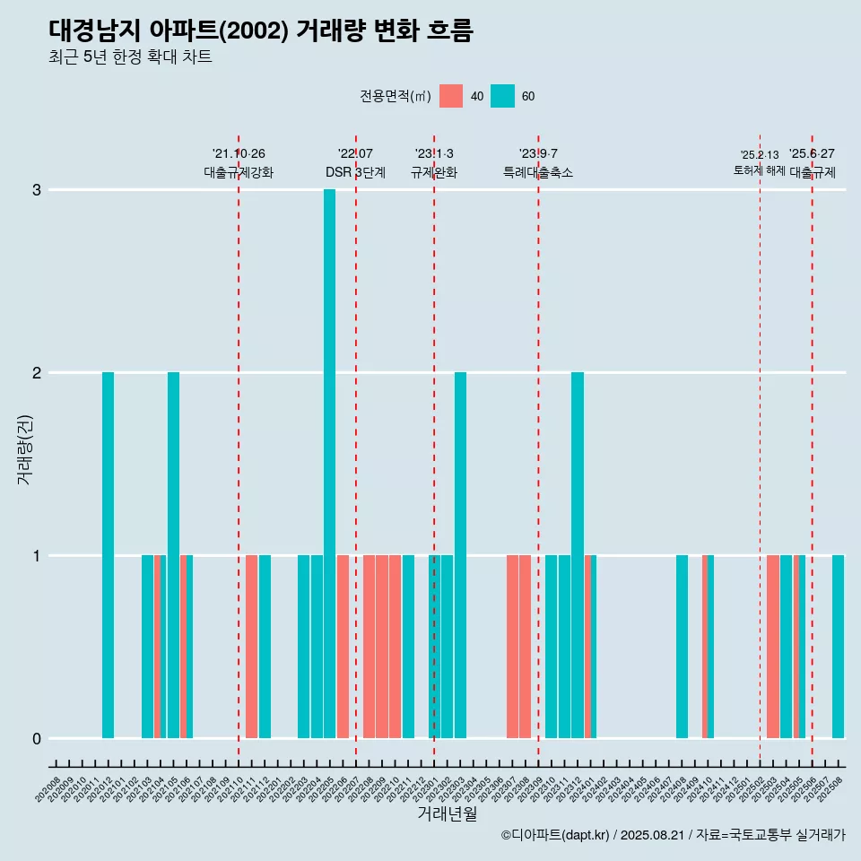 대경남지 아파트(2002) 거래량 변화 흐름