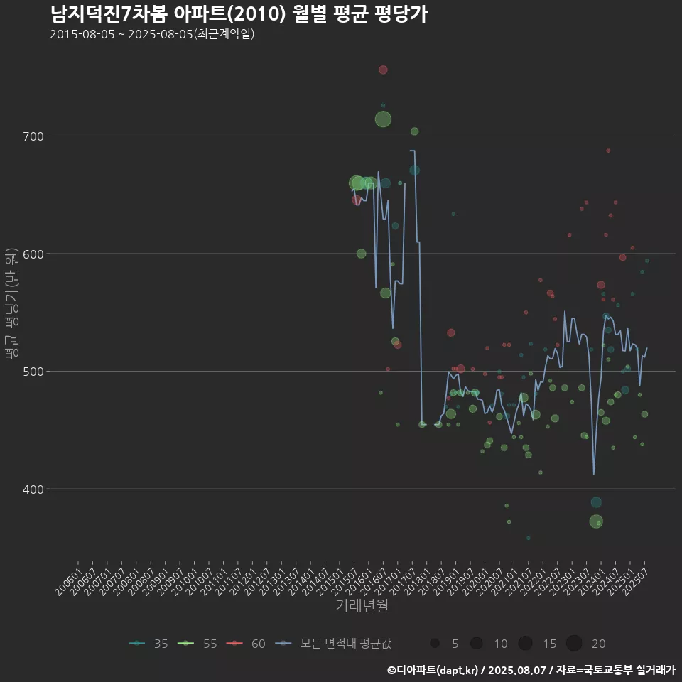 남지덕진7차봄 아파트(2010) 월별 평균 평당가