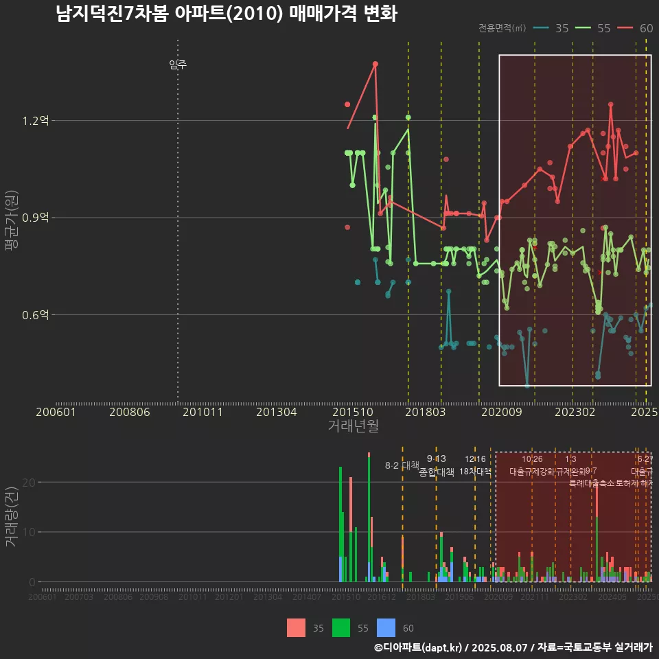 남지덕진7차봄 아파트(2010) 매매가격 변화