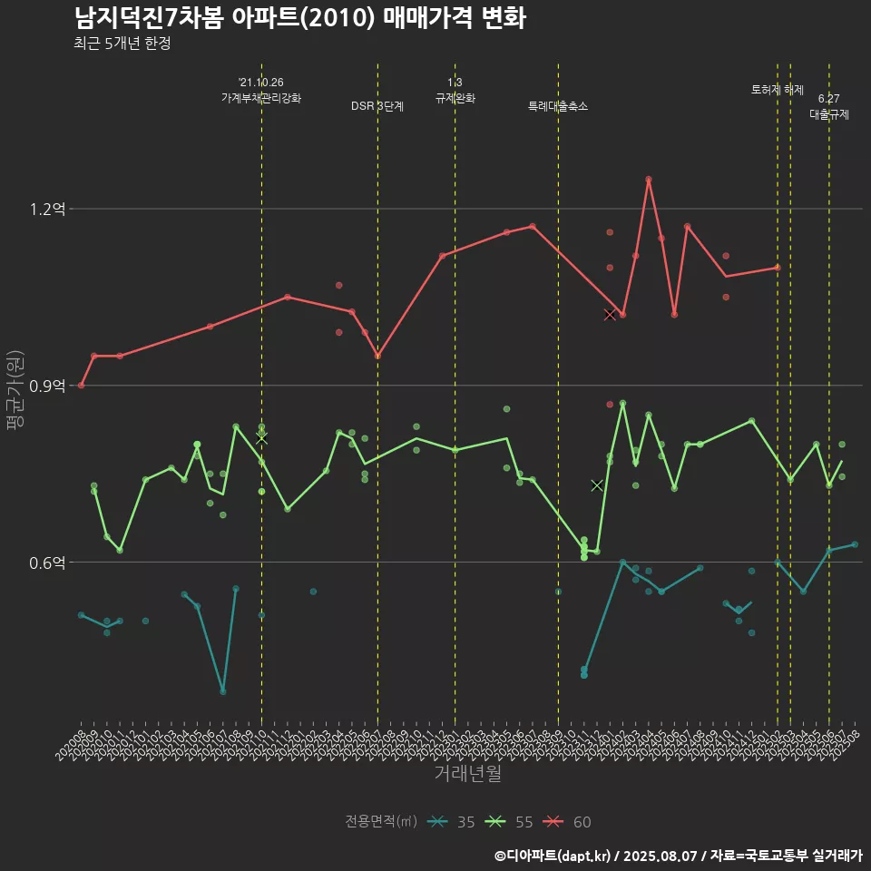 남지덕진7차봄 아파트(2010) 매매가격 변화