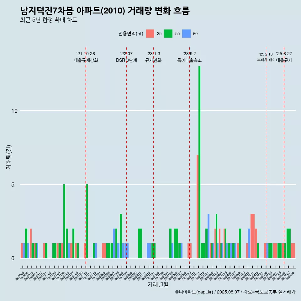 남지덕진7차봄 아파트(2010) 거래량 변화 흐름