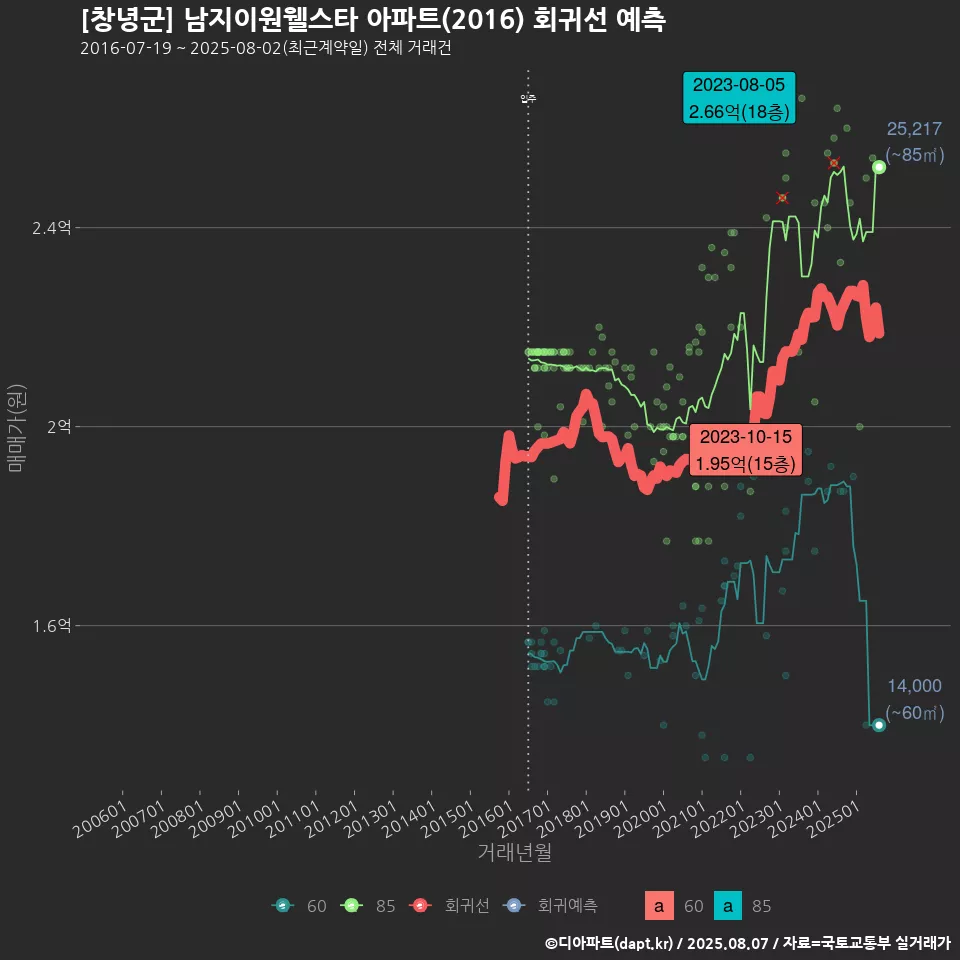 [창녕군] 남지이원웰스타 아파트(2016) 회귀선 예측