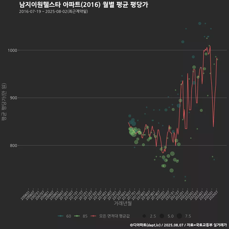 남지이원웰스타 아파트(2016) 월별 평균 평당가