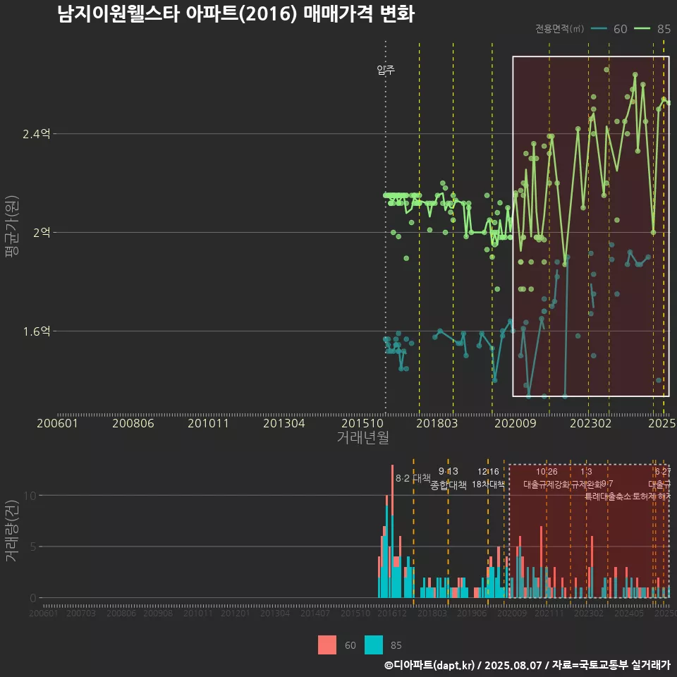 남지이원웰스타 아파트(2016) 매매가격 변화