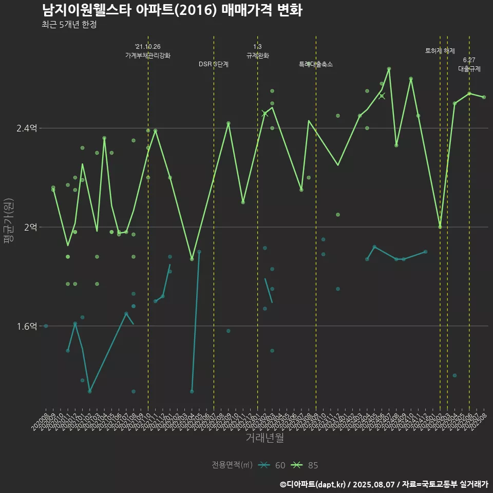 남지이원웰스타 아파트(2016) 매매가격 변화
