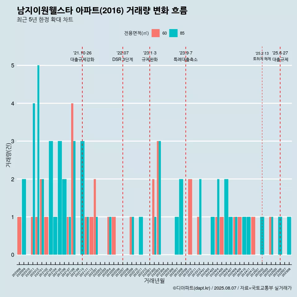 남지이원웰스타 아파트(2016) 거래량 변화 흐름