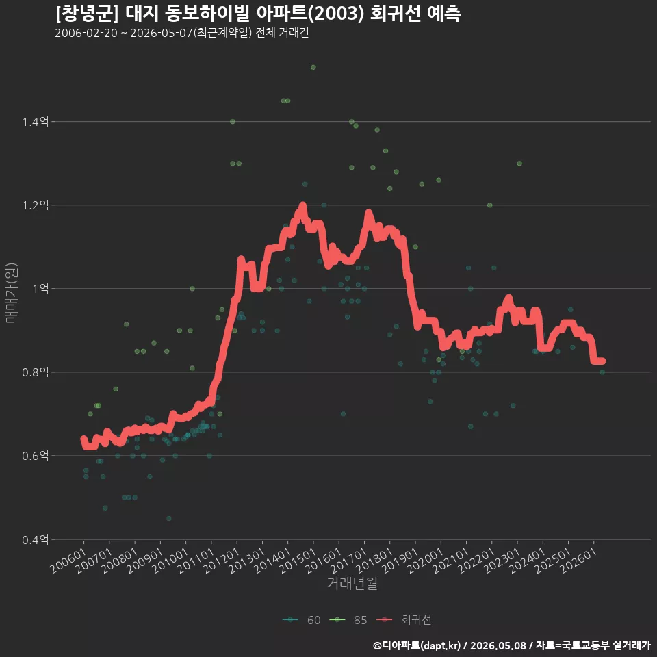 [창녕군] 대지 동보하이빌 아파트(2003) 회귀선 예측