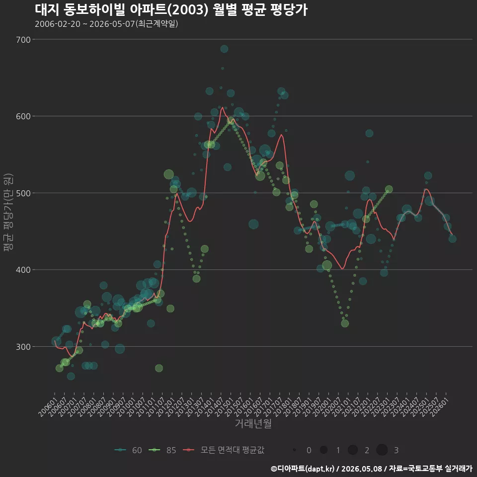 대지 동보하이빌 아파트(2003) 월별 평균 평당가