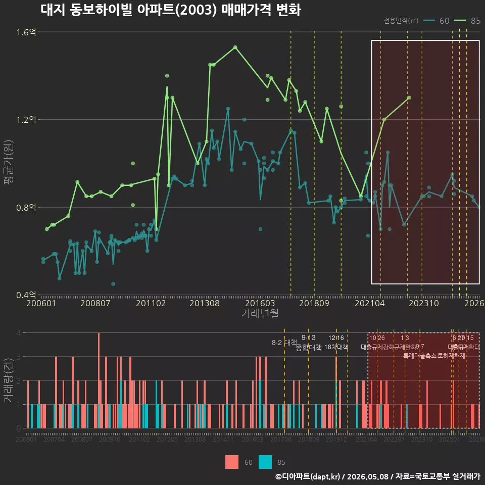 대지 동보하이빌 아파트(2003) 매매가격 변화