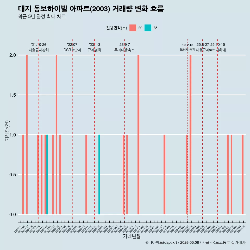 대지 동보하이빌 아파트(2003) 거래량 변화 흐름