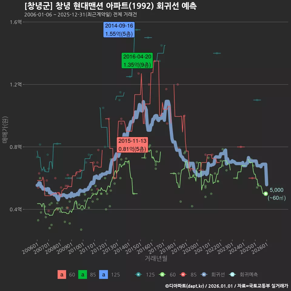 [창녕군] 창녕 현대맨션 아파트(1992) 회귀선 예측