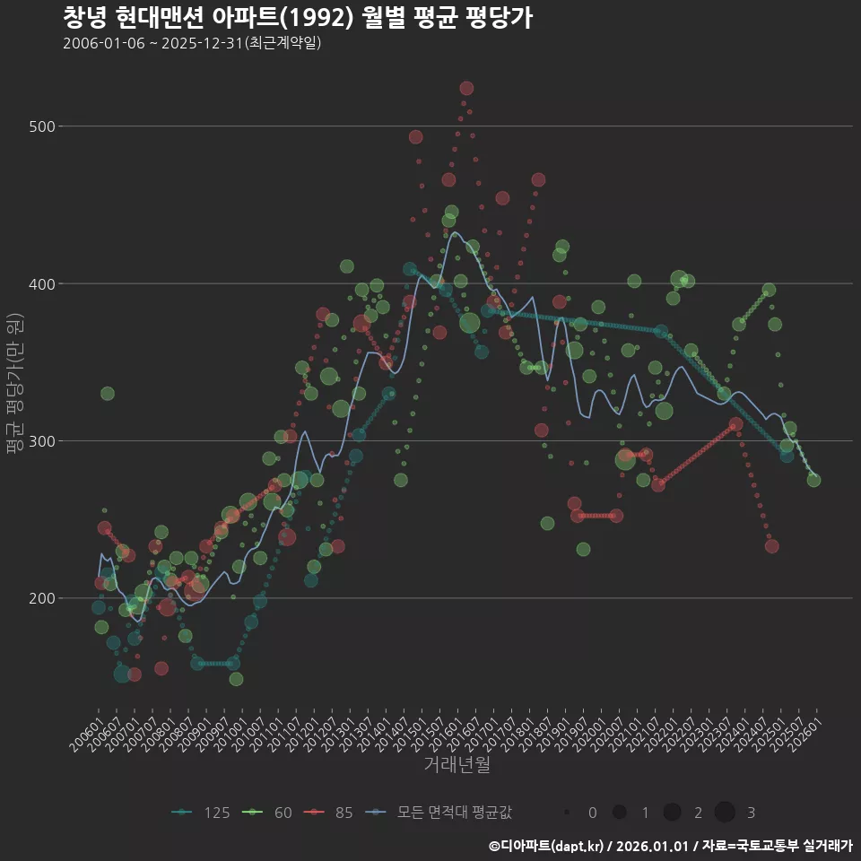 창녕 현대맨션 아파트(1992) 월별 평균 평당가