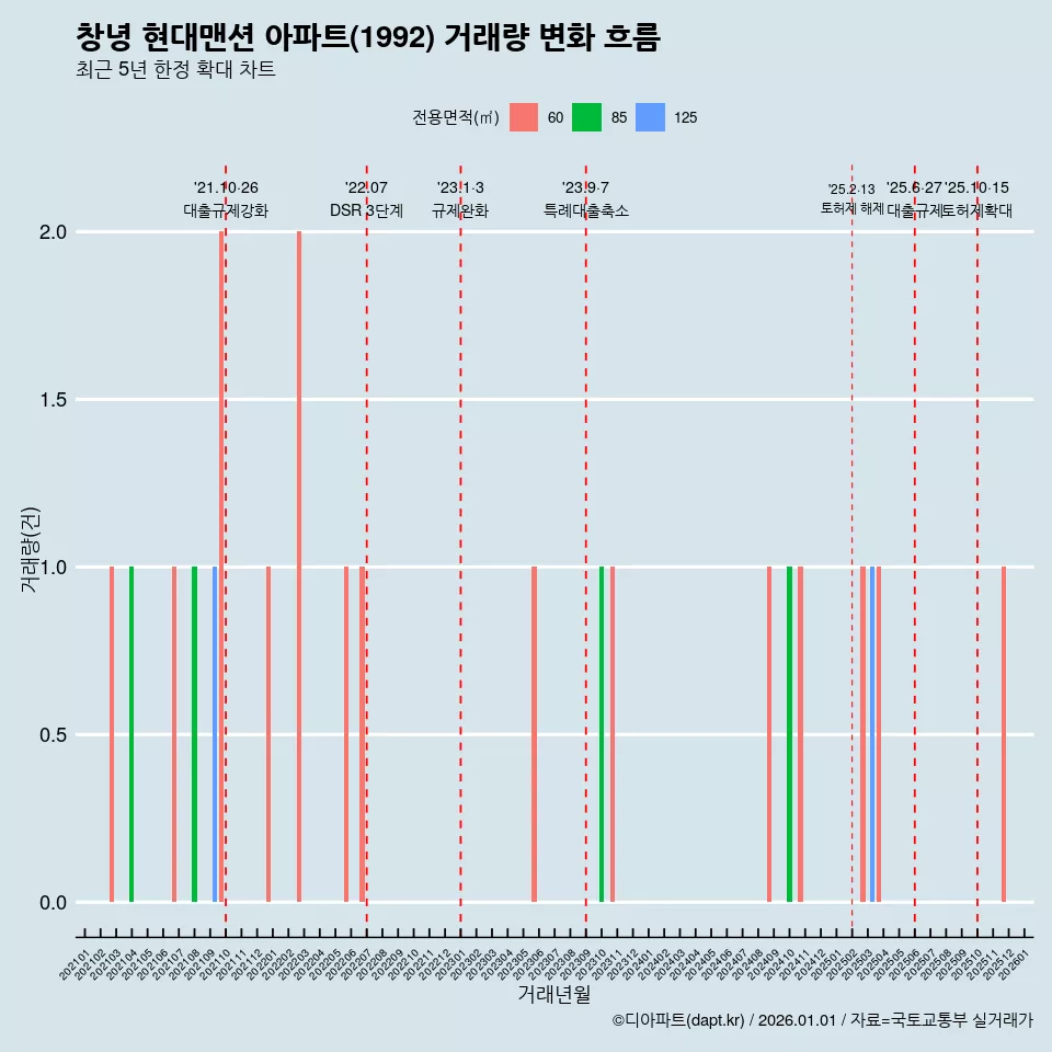 창녕 현대맨션 아파트(1992) 거래량 변화 흐름