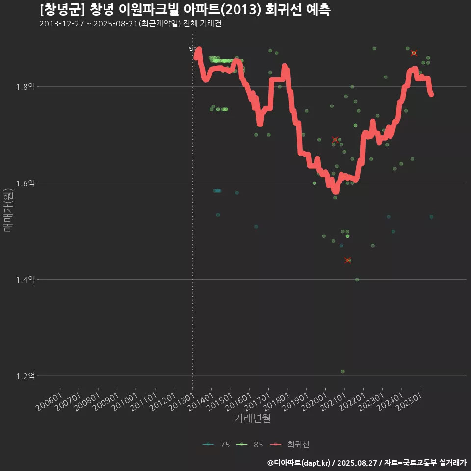 [창녕군] 창녕 이원파크빌 아파트(2013) 회귀선 예측