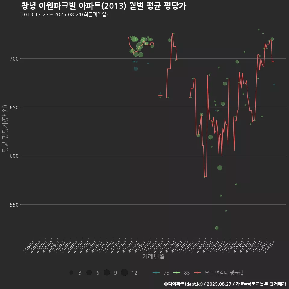 창녕 이원파크빌 아파트(2013) 월별 평균 평당가
