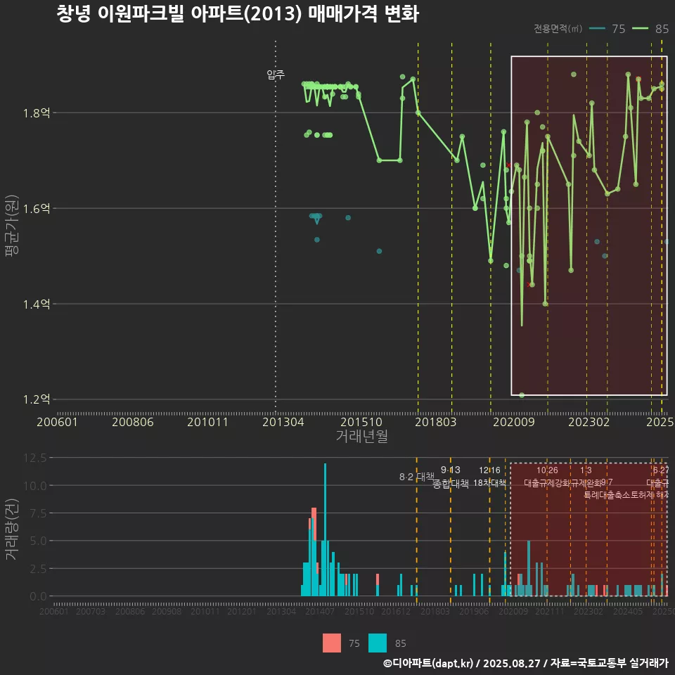 창녕 이원파크빌 아파트(2013) 매매가격 변화