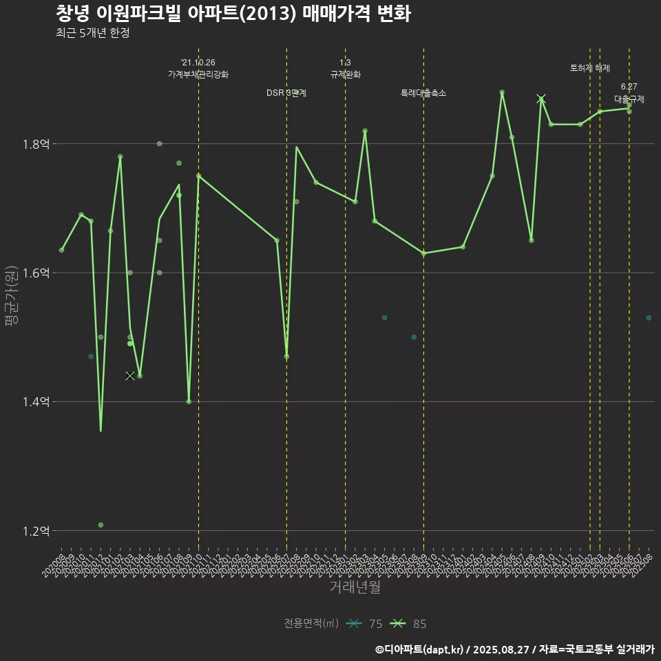 창녕 이원파크빌 아파트(2013) 매매가격 변화