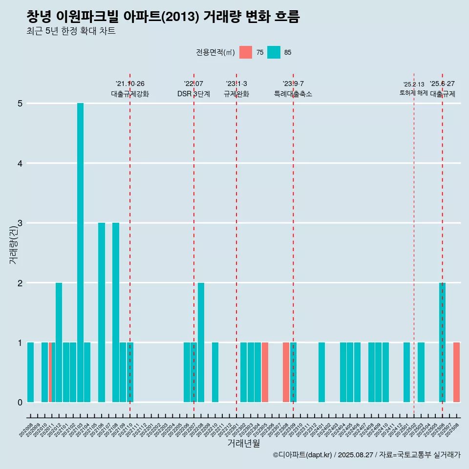 창녕 이원파크빌 아파트(2013) 거래량 변화 흐름