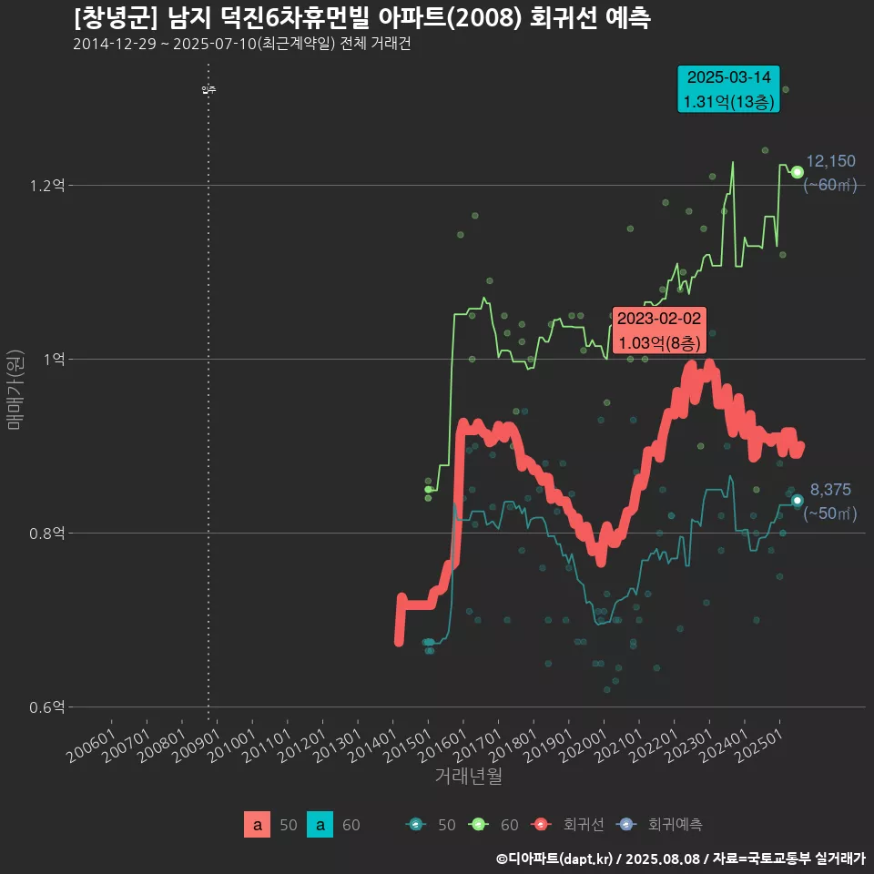 [창녕군] 남지 덕진6차휴먼빌 아파트(2008) 회귀선 예측