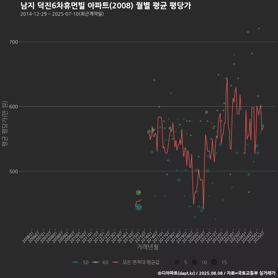 남지 덕진6차휴먼빌 아파트(2008) 월별 평균 평당가
