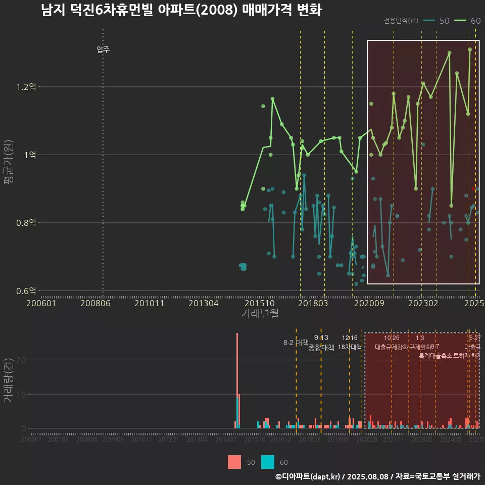 남지 덕진6차휴먼빌 아파트(2008) 매매가격 변화