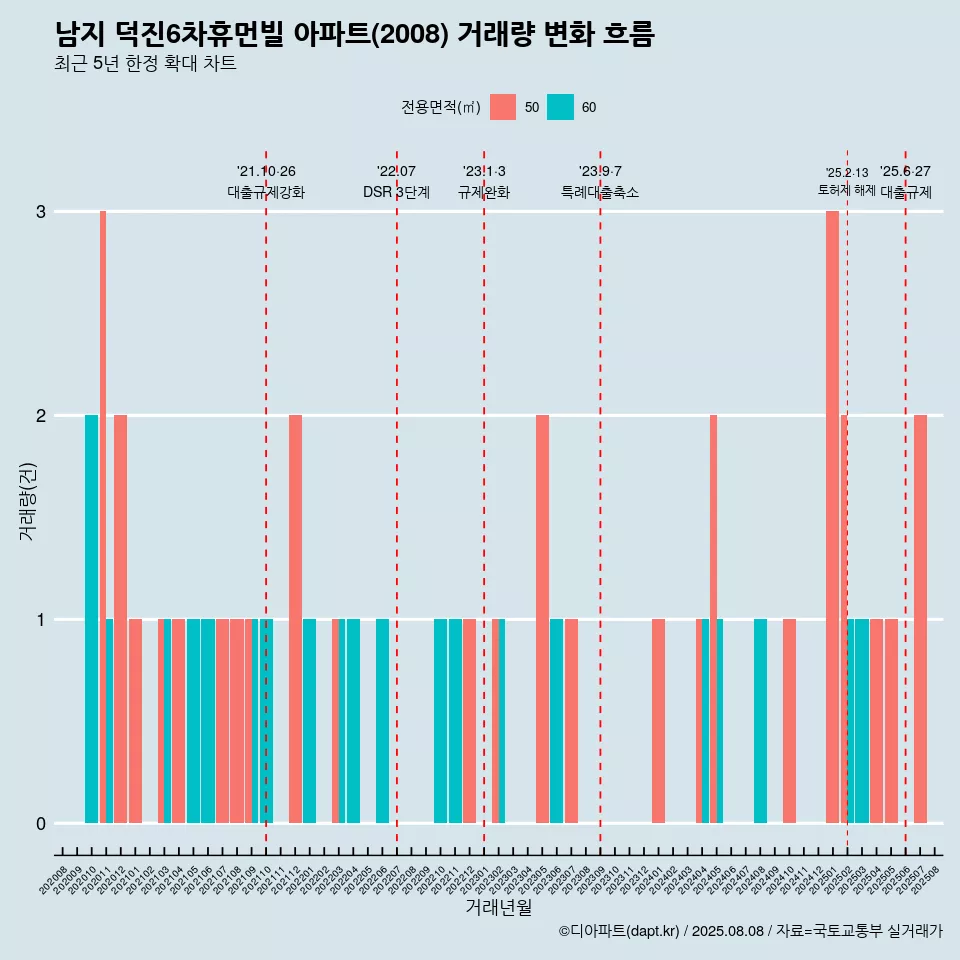 남지 덕진6차휴먼빌 아파트(2008) 거래량 변화 흐름