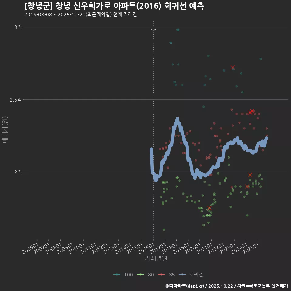 [창녕군] 창녕 신우희가로 아파트(2016) 회귀선 예측