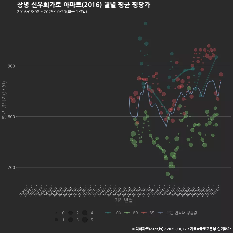 창녕 신우희가로 아파트(2016) 월별 평균 평당가