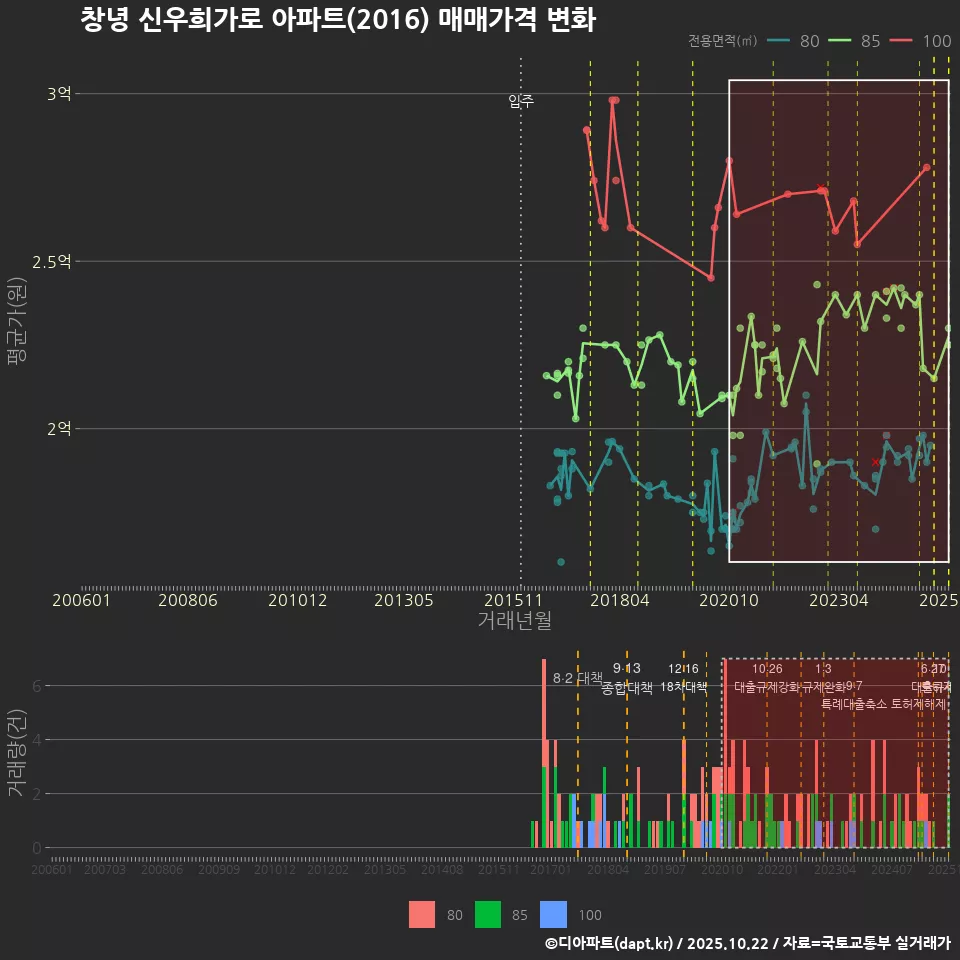 창녕 신우희가로 아파트(2016) 매매가격 변화
