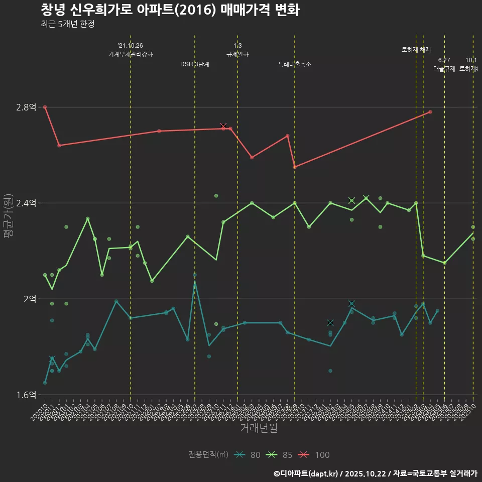 창녕 신우희가로 아파트(2016) 매매가격 변화