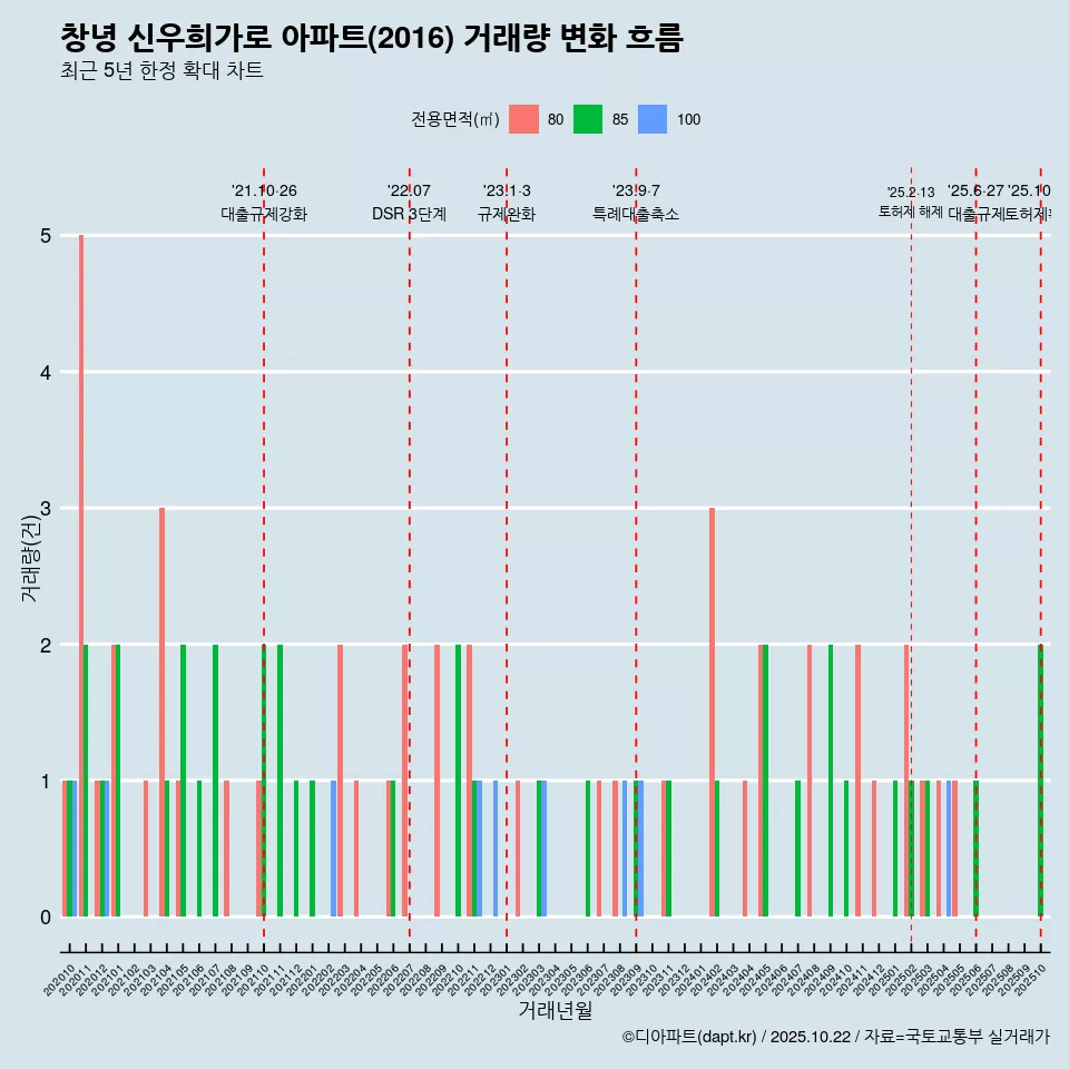 창녕 신우희가로 아파트(2016) 거래량 변화 흐름