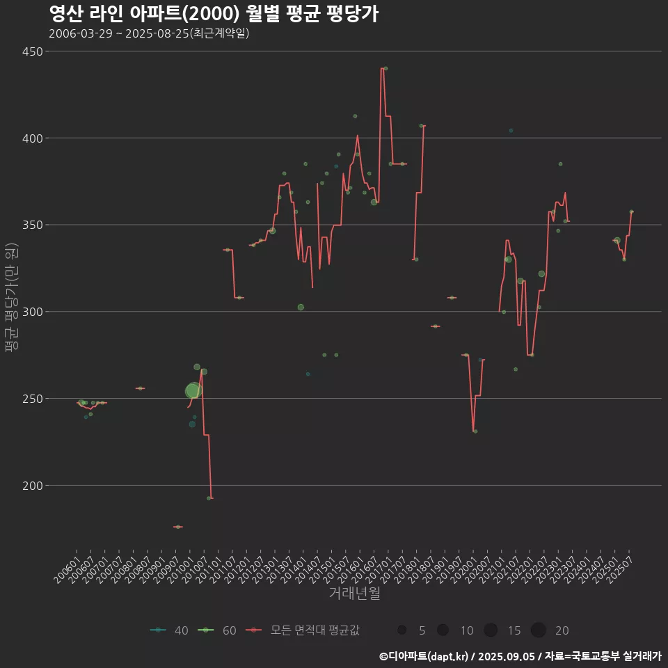 영산 라인 아파트(2000) 월별 평균 평당가