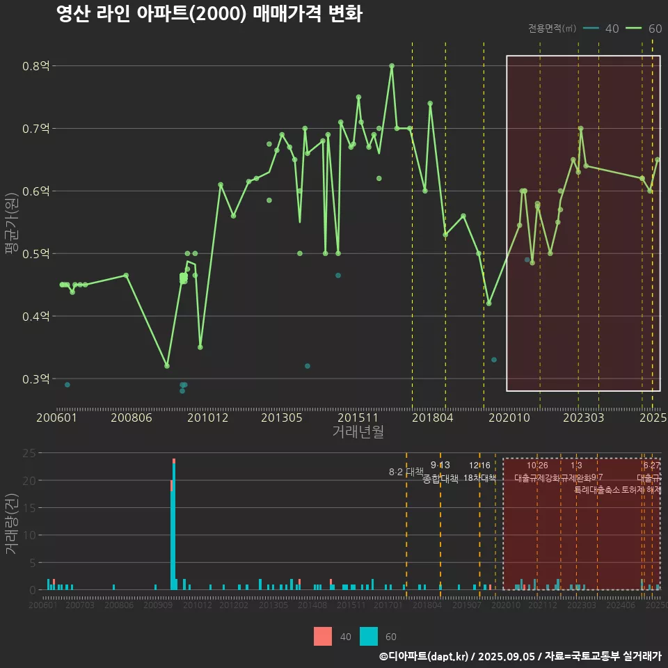 영산 라인 아파트(2000) 매매가격 변화
