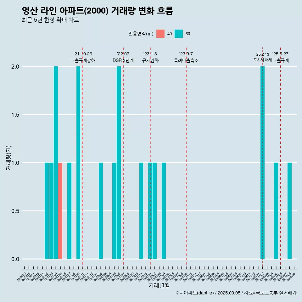 영산 라인 아파트(2000) 거래량 변화 흐름