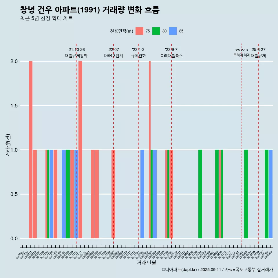 창녕 건우 아파트(1991) 거래량 변화 흐름