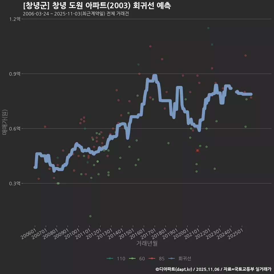 [창녕군] 창녕 도원 아파트(2003) 회귀선 예측