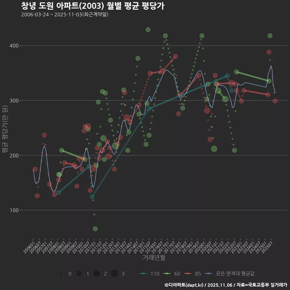 창녕 도원 아파트(2003) 월별 평균 평당가