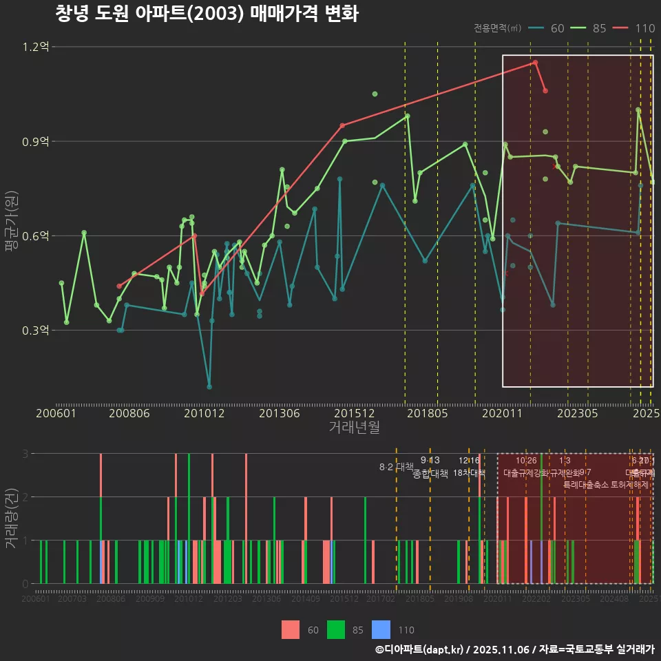 창녕 도원 아파트(2003) 매매가격 변화