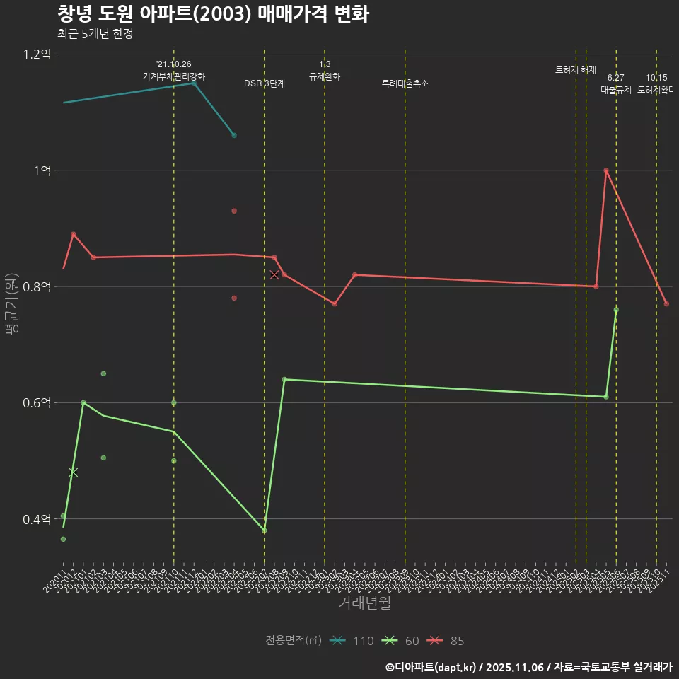 창녕 도원 아파트(2003) 매매가격 변화