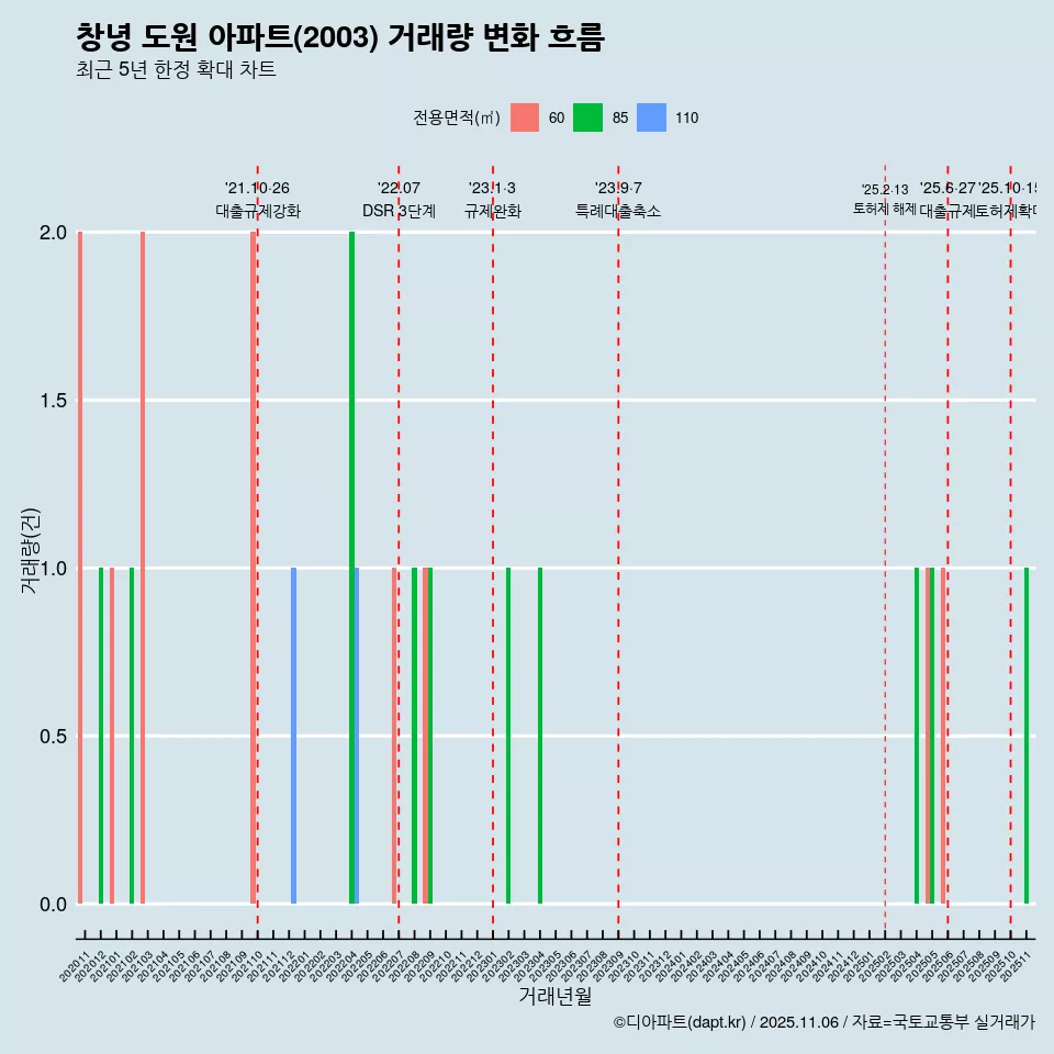 창녕 도원 아파트(2003) 거래량 변화 흐름