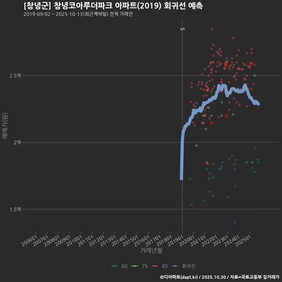 [창녕군] 창녕코아루더파크 아파트(2019) 회귀선 예측