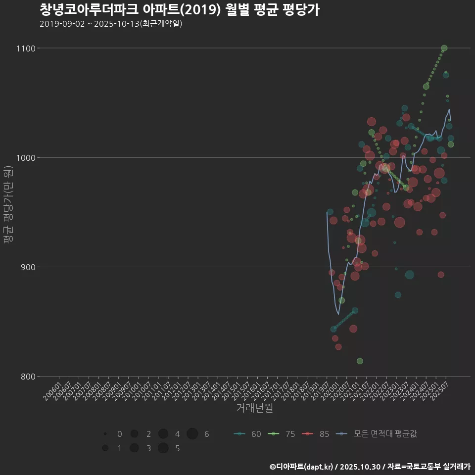창녕코아루더파크 아파트(2019) 월별 평균 평당가